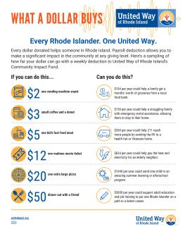 Infographic that shows what a dollar buys when donated to the United Way